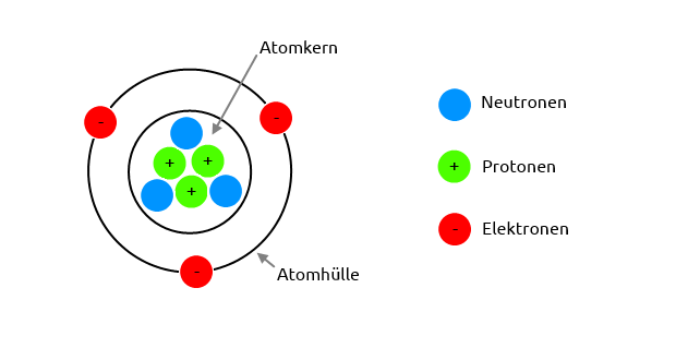 Aufbau eines Atoms: Neutronen - Protonen - Elektronen